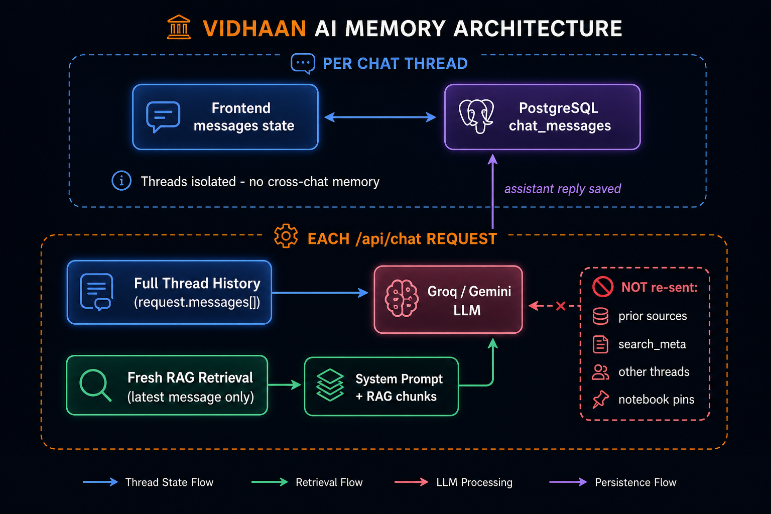 Vidhaan AI Session Memory Architecture